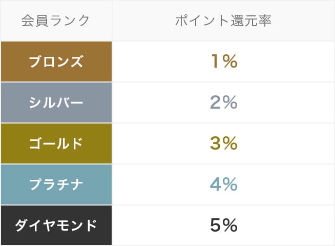 【重要なお知らせ】会員ランク更新についてのご案内