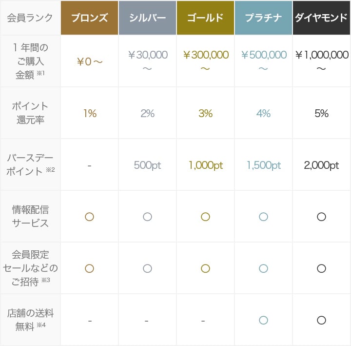 【重要なお知らせ】会員ランク更新についてのご案内