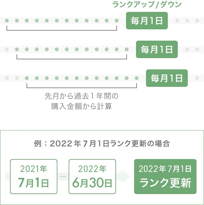 【重要なお知らせ】会員ランク更新についてのご案内