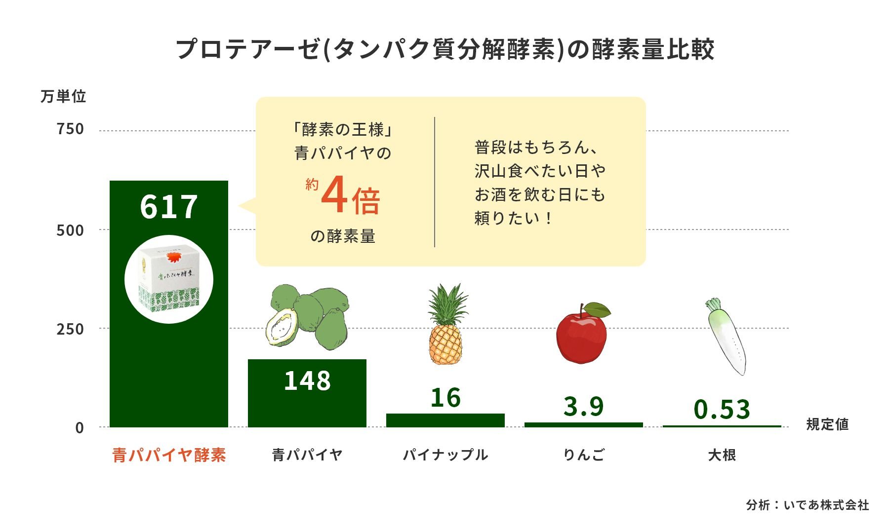 毎日の新習慣！最近お疲れのあなたに“青パパイヤ酵素”