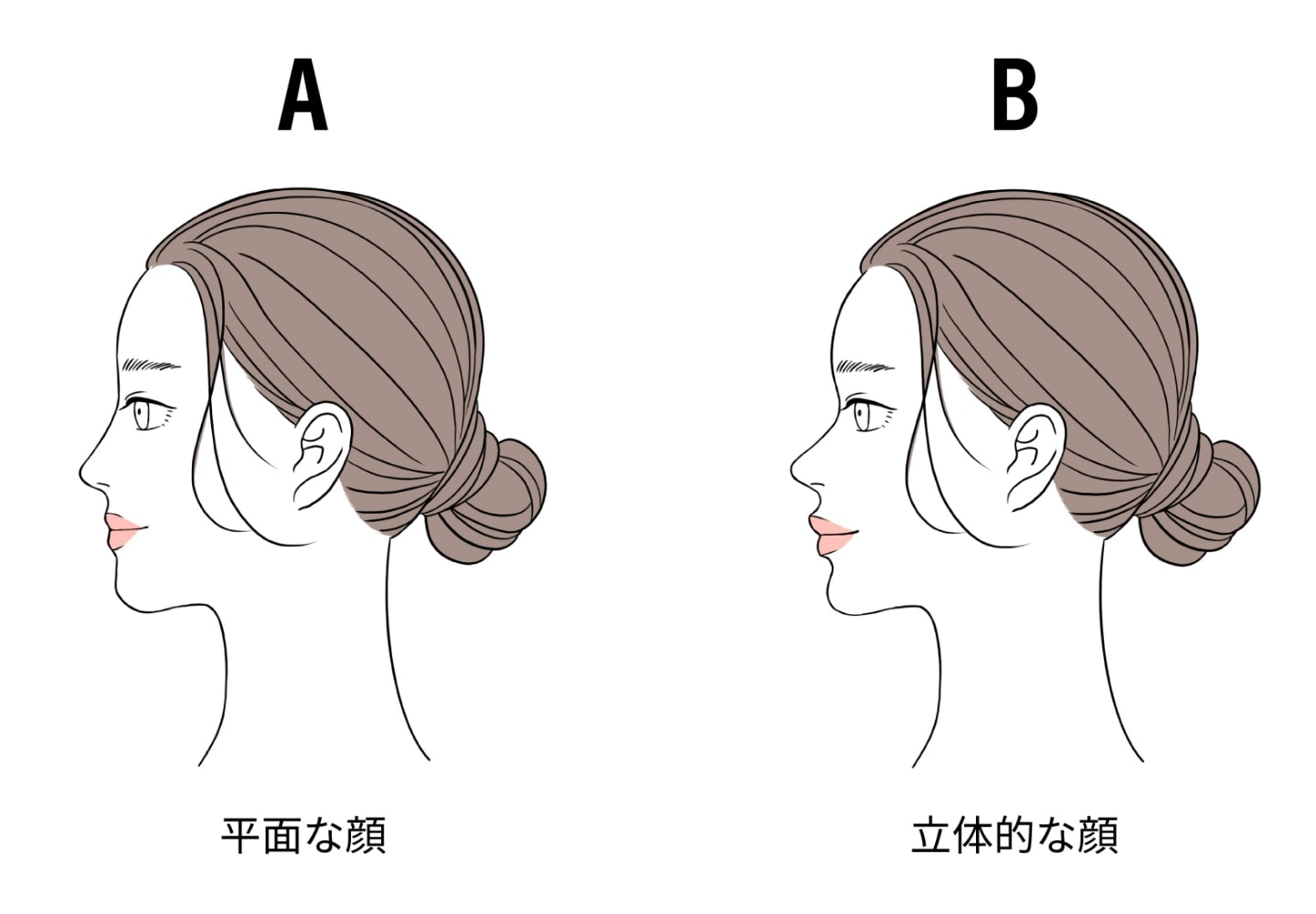 顔の立体感は？